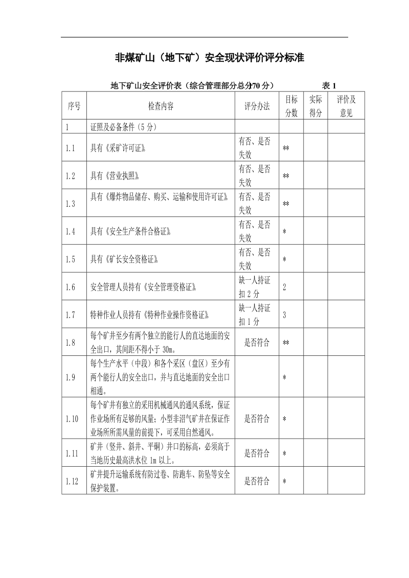 地下矿山安全检查表(打分).doc_第1页