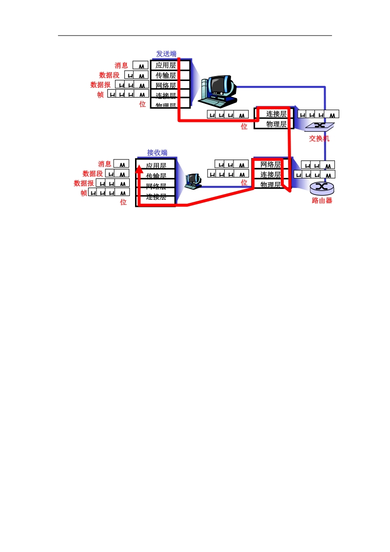 协议层次与网络性能分析.doc_第3页