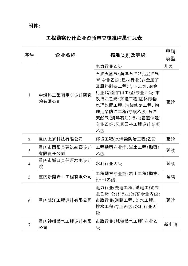 关于建设工程勘察设计企业资质审查意见的公示.doc_第1页