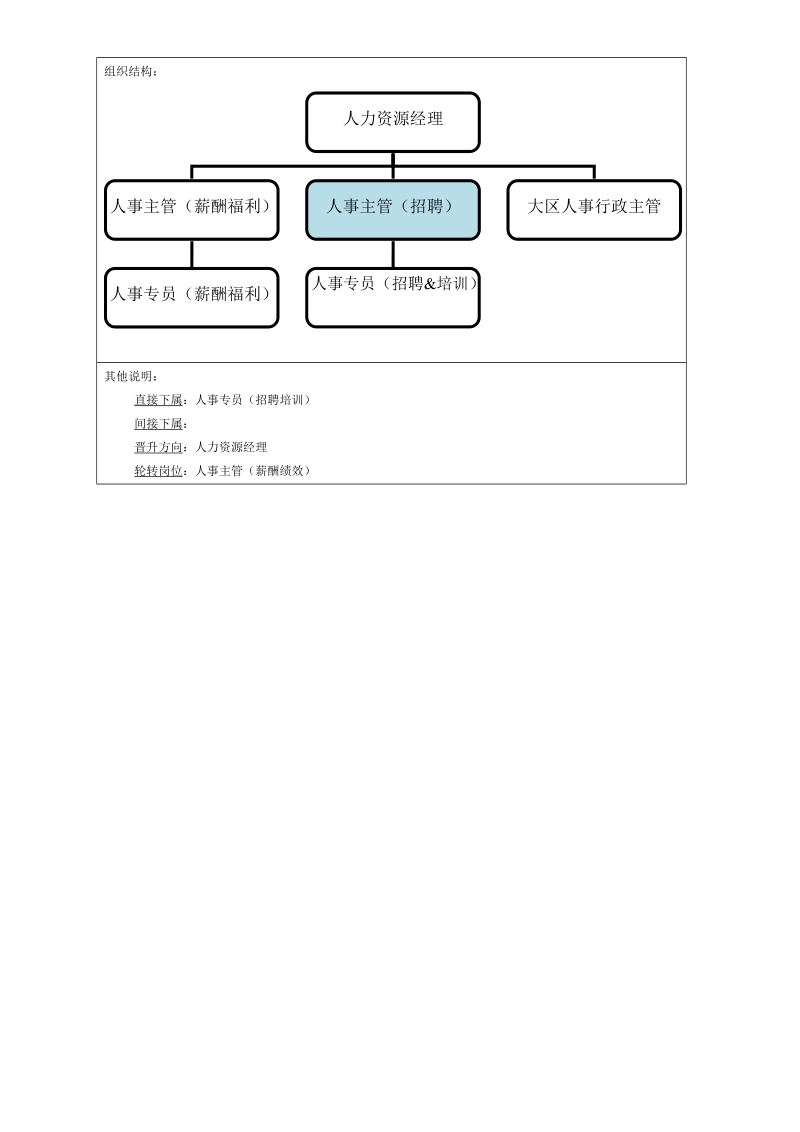 人力资源部岗位说明书 (调整版).doc_第2页