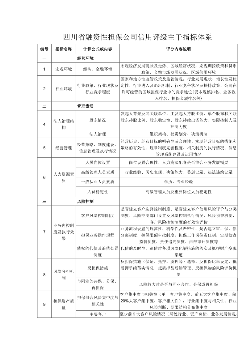 四川省融资性担保公司信用评级主干指标体系.docx_第1页