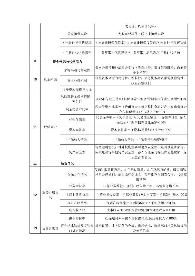 四川省融资性担保公司信用评级主干指标体系.docx_第2页