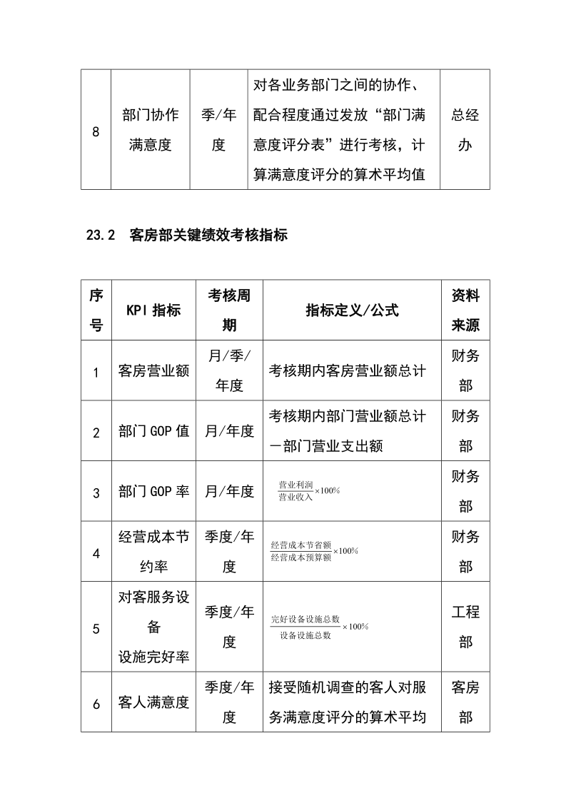 企业绩效考核大全【第23章】酒店宾馆绩效考核全案.doc_第2页