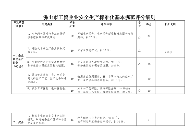 佛山市工贸企业安全生产标准化基本规范评分细则、佛山.doc_第1页