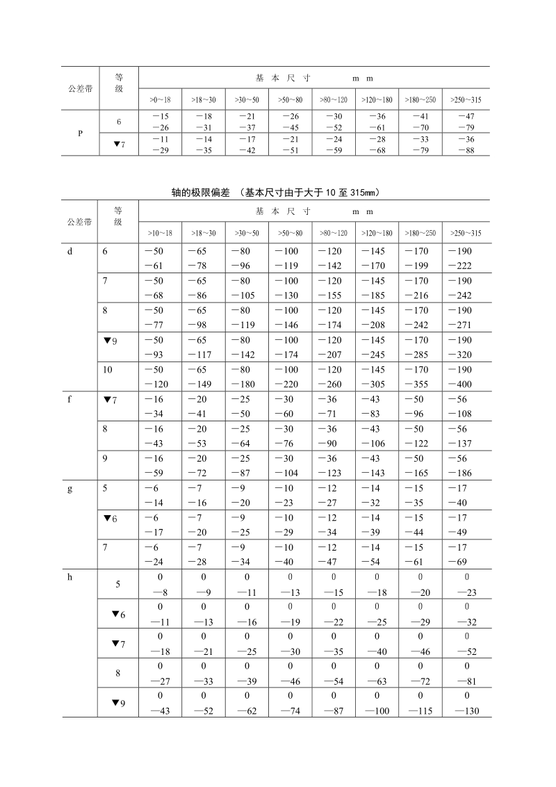 公差与配合标准表.doc_第3页