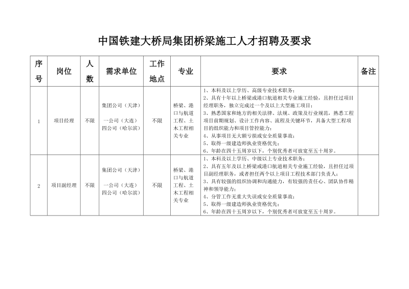 中国铁建大桥局集团桥梁施工人才招聘及要求.doc_第1页