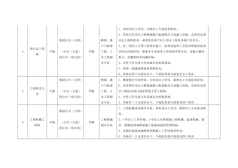 中国铁建大桥局集团桥梁施工人才招聘及要求.doc_第2页