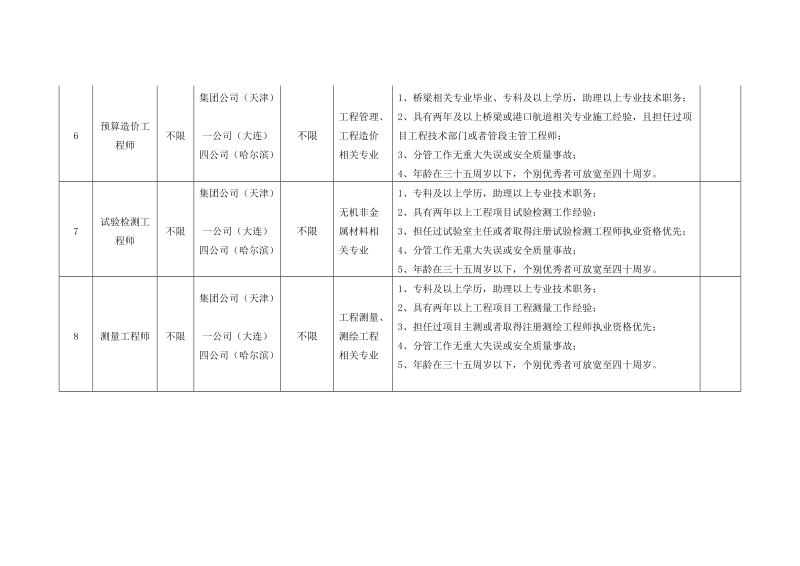 中国铁建大桥局集团桥梁施工人才招聘及要求.doc_第3页