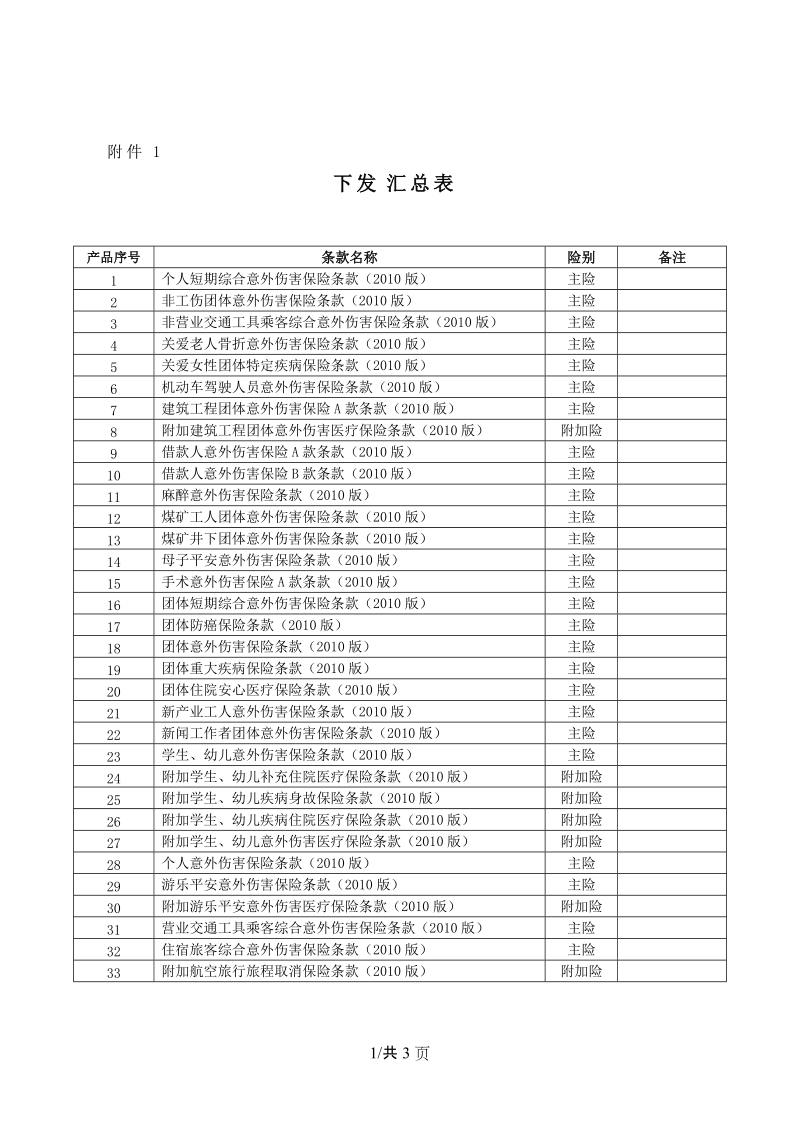 保险产品-意健险-公文下发-附下发汇总表.doc_第1页