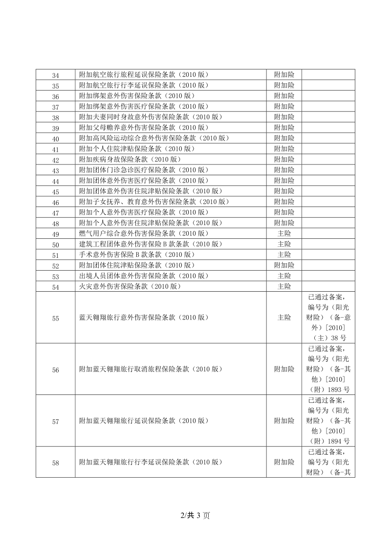 保险产品-意健险-公文下发-附下发汇总表.doc_第2页