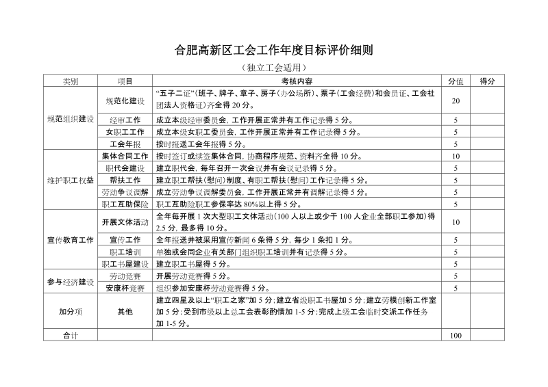 合肥高新区工会工作年度目标评价细则.doc_第1页