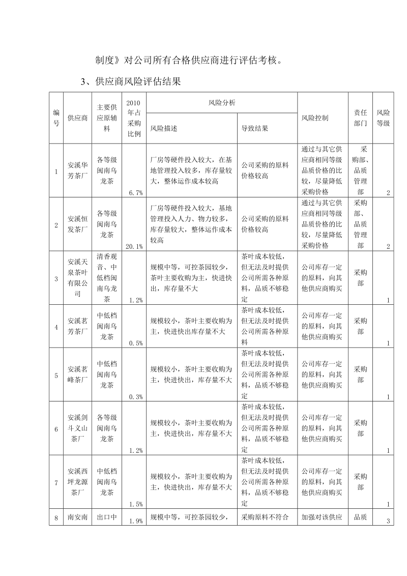 供应商管理风险2.doc_第3页