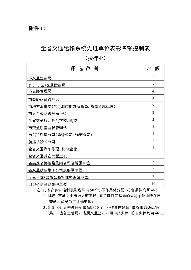 全省交通运输系统先进单位表彰名额控制表.doc_第1页