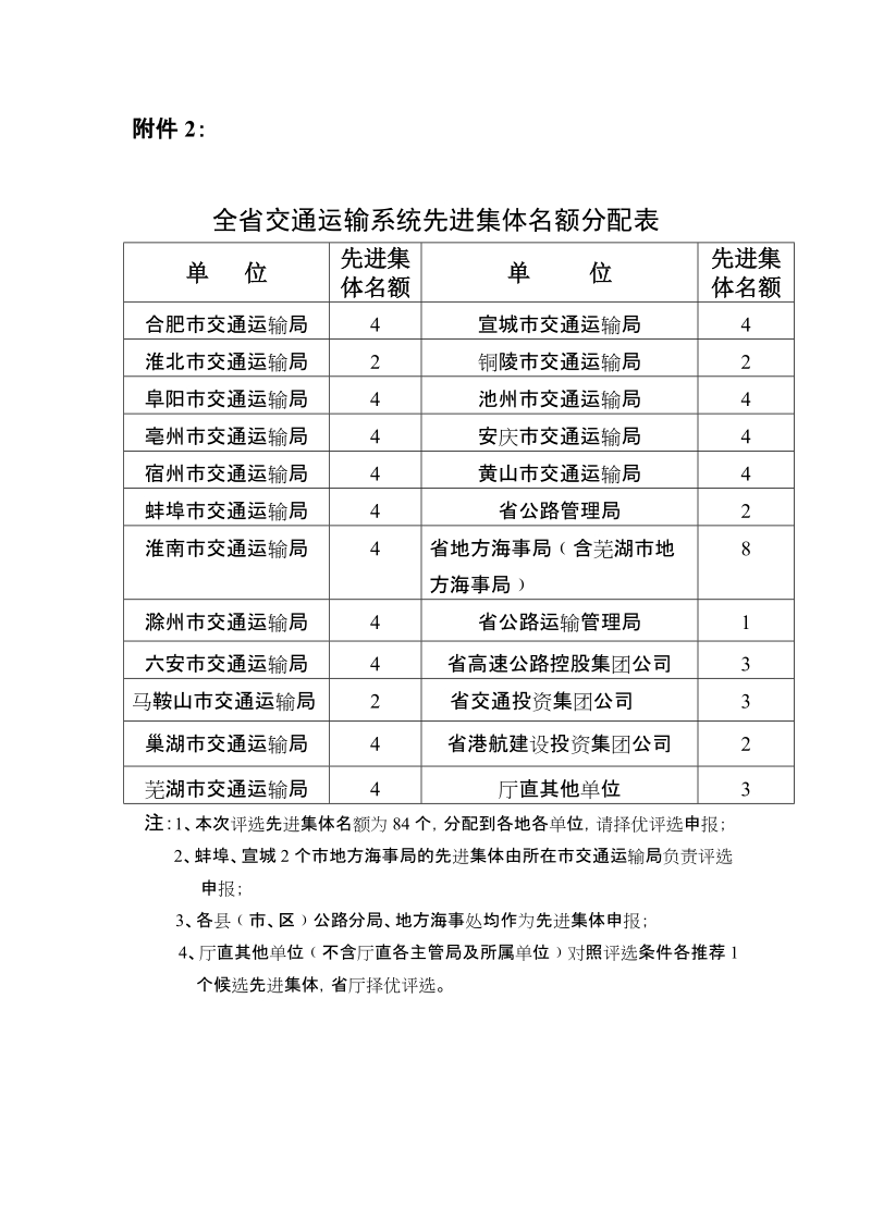 全省交通运输系统先进单位表彰名额控制表.doc_第2页