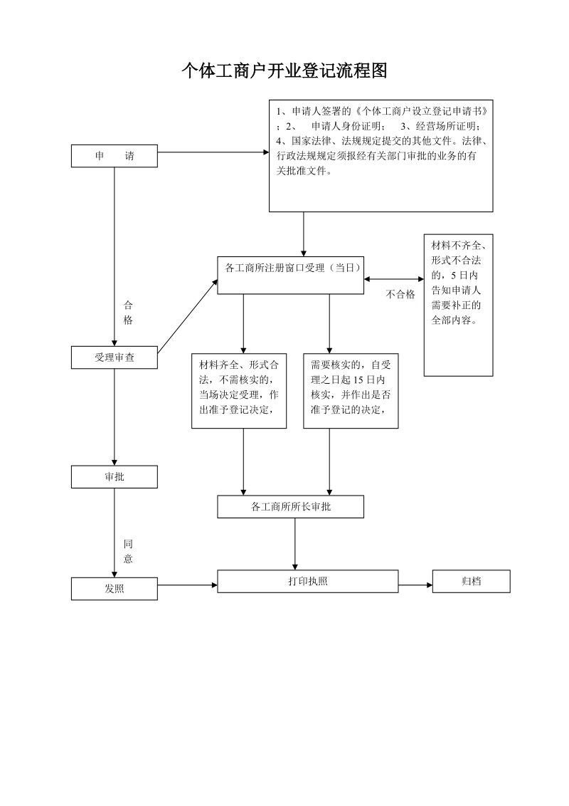 个体工商户开业登记流程图.doc_第1页