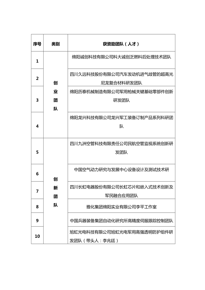 千英百团&bull;军民融合高层次人才（团队）.doc_第2页