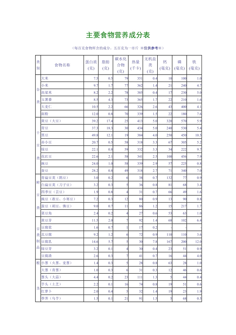 主要食物营养成分表.doc_第1页