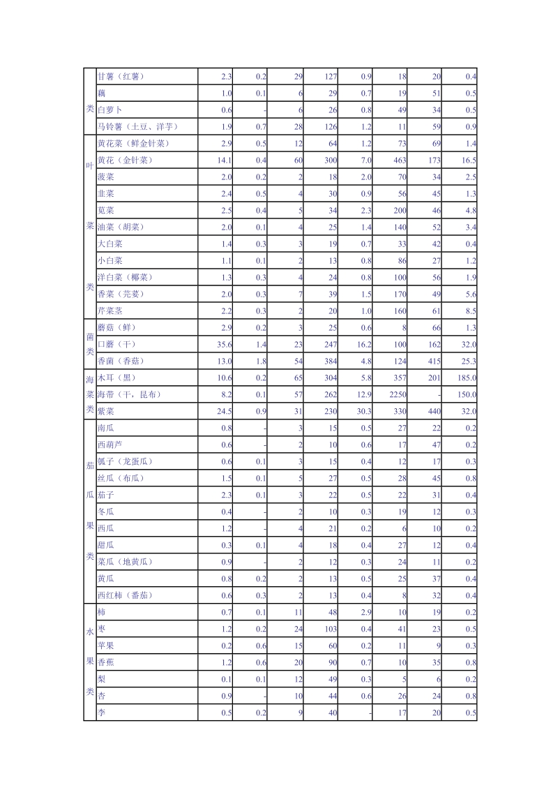 主要食物营养成分表.doc_第2页