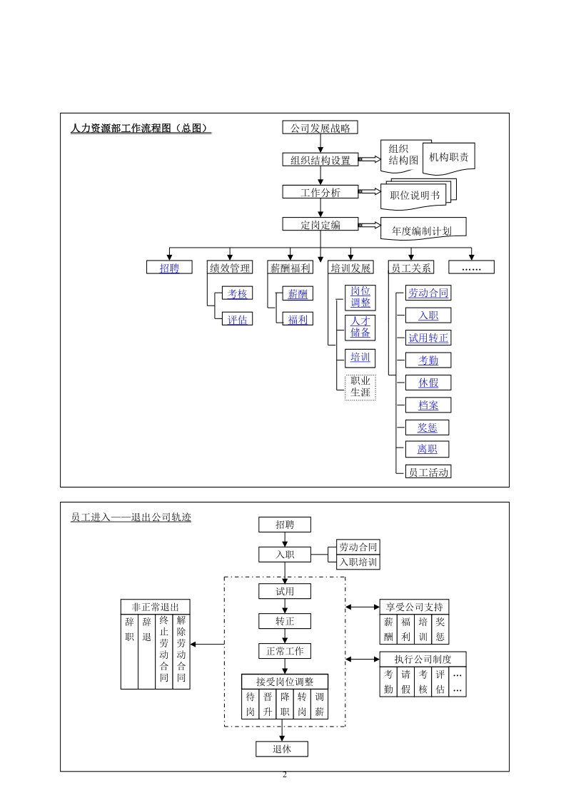 人力资源部工作流程图.doc_第2页