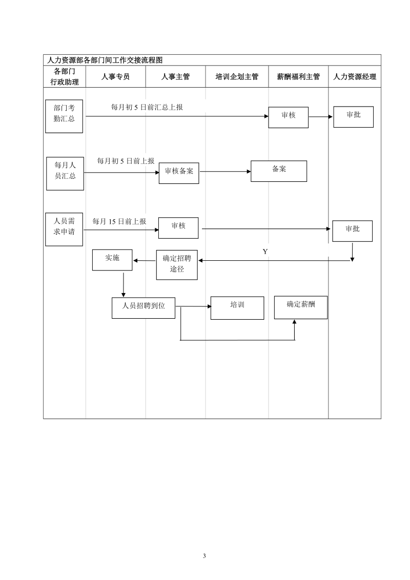 人力资源部工作流程图.doc_第3页