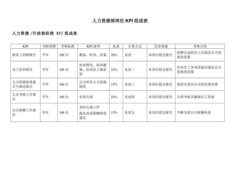 人力资源部岗位kpi组成表.doc_第1页