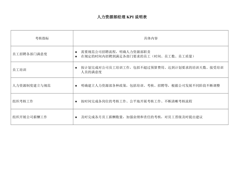 人力资源部岗位kpi组成表.doc_第2页