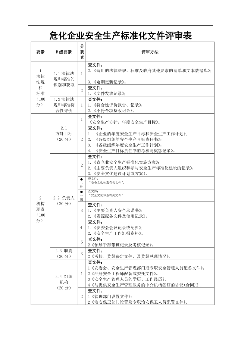 危化企业安全生产标准化文件表.doc_第1页