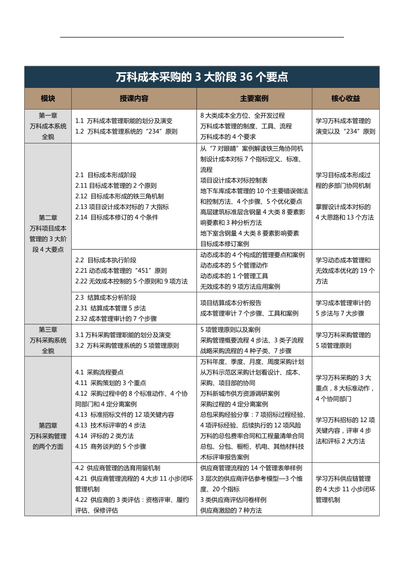 向万科学习-房地产成本管理与采购招标管控实操班.doc_第2页