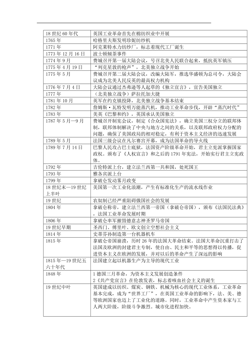 世界近代史大事年表.doc_第2页