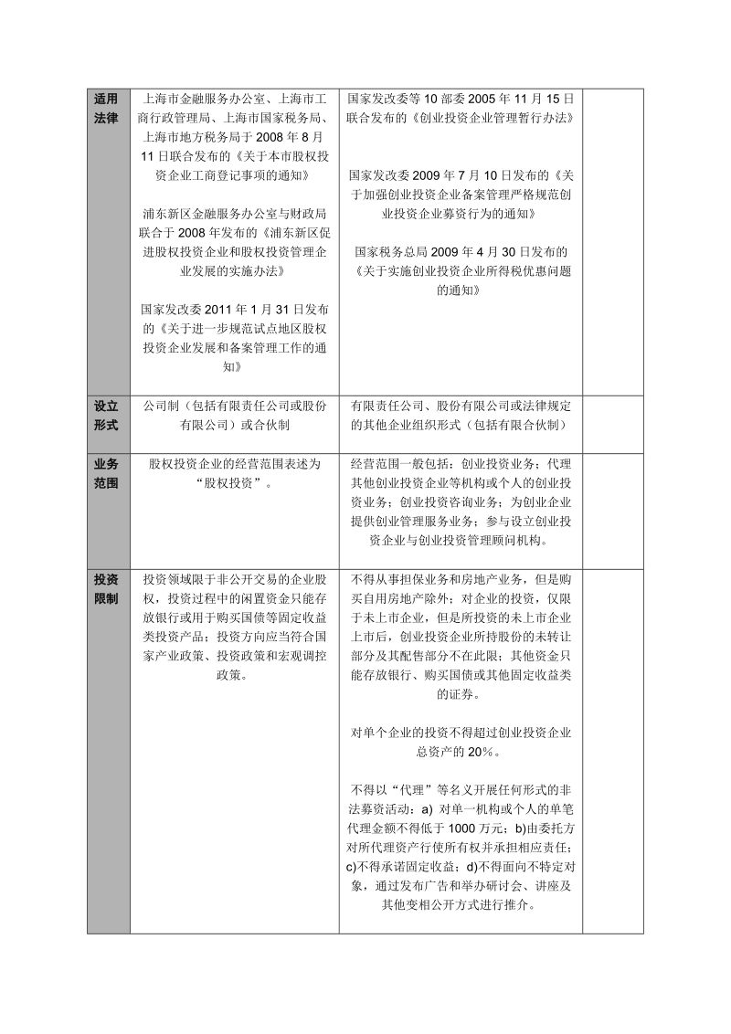 在上海设内资股权投资基金法律指引.doc_第3页