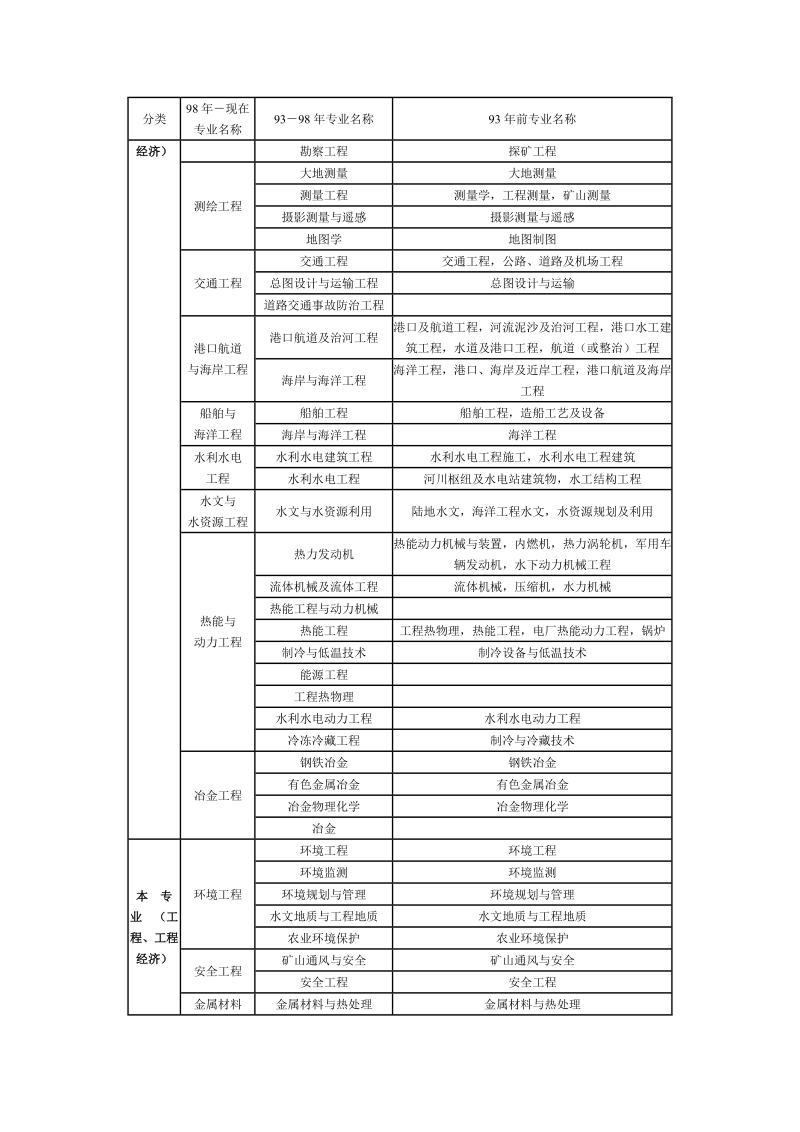 二级建造师工程类或工程经济类专业介绍..doc_第2页