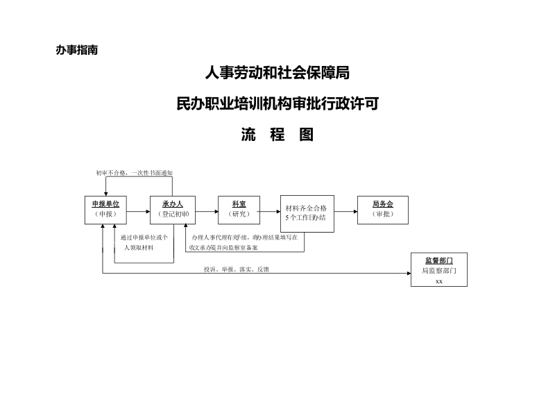 人力资源和社会保障部门办事流程1.doc_第1页