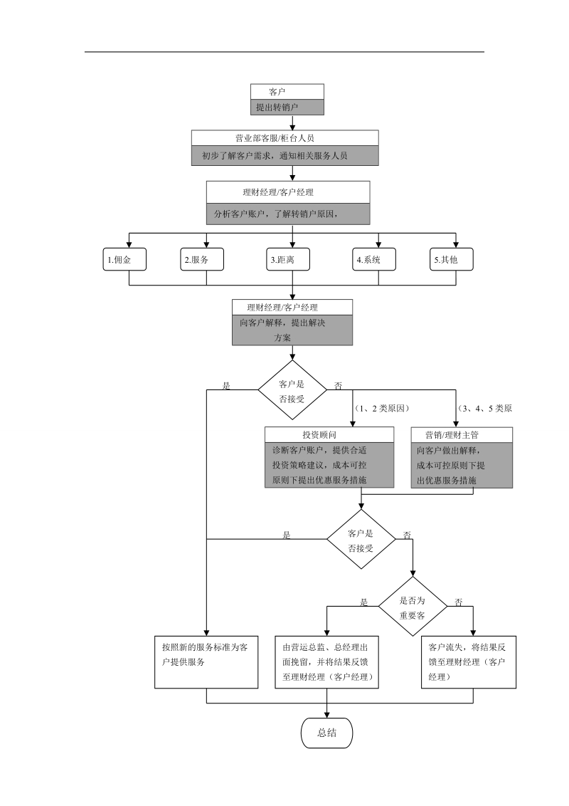 客户挽留对策及话术.doc_第2页