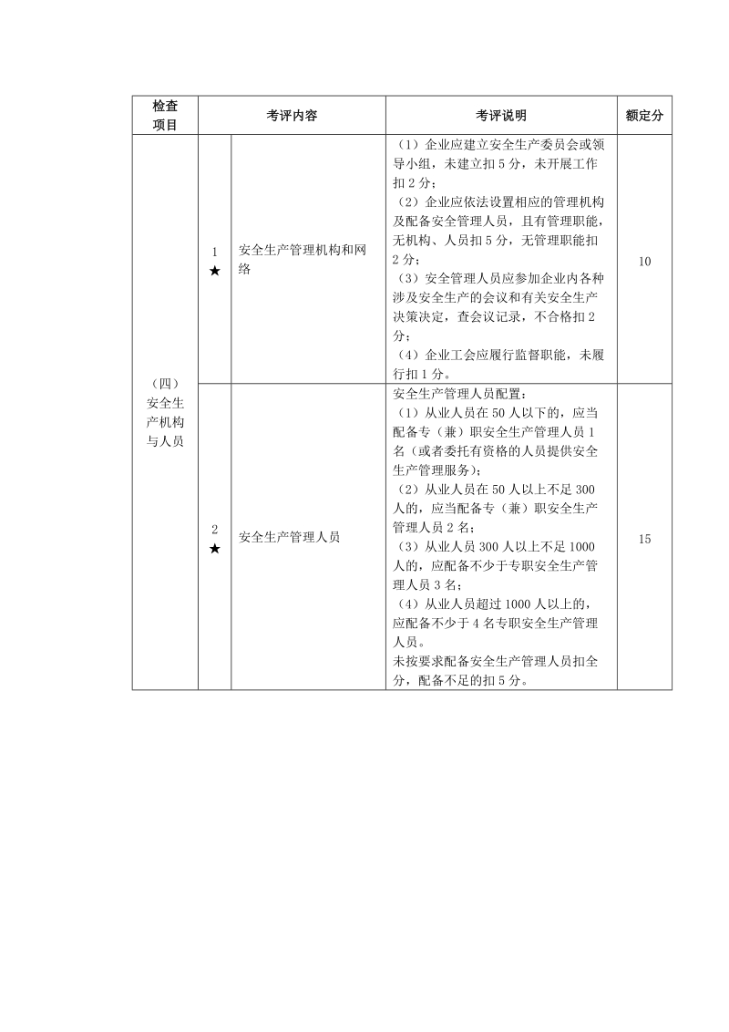 宁波市机械制造行业安全生产标准化企业考核评定表.doc_第3页