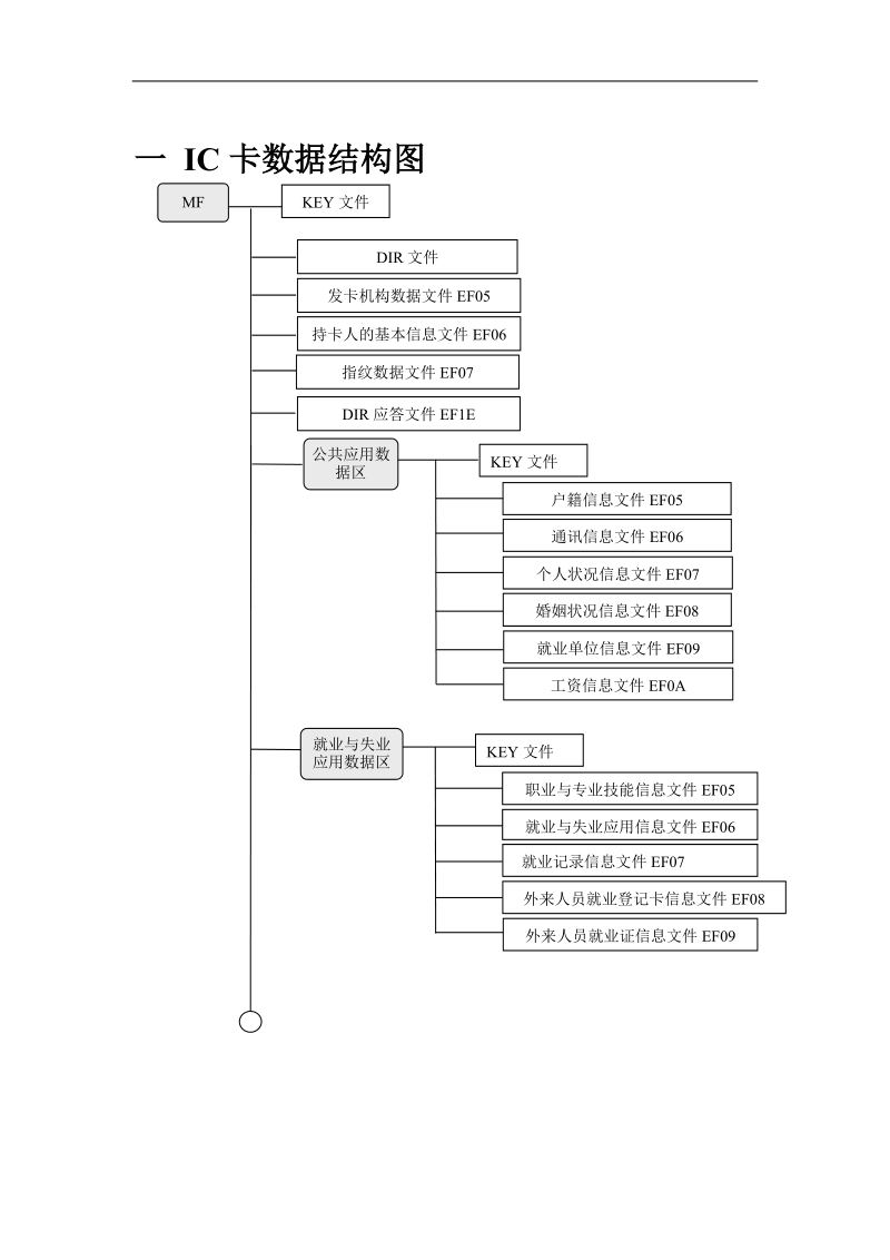 宜昌市社会保险cpu卡结构规范_20040410_定版.doc_第2页