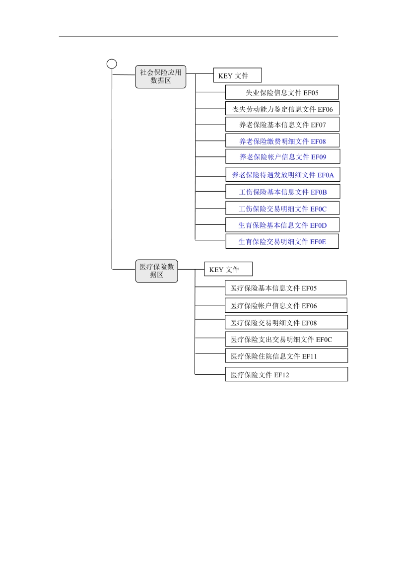 宜昌市社会保险cpu卡结构规范_20040410_定版.doc_第3页