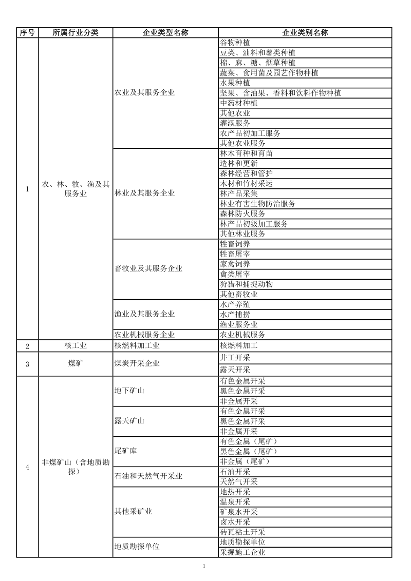 辽宁省生产经营单位隐患排查治理信息统计行业企业分类指南.docx_第2页