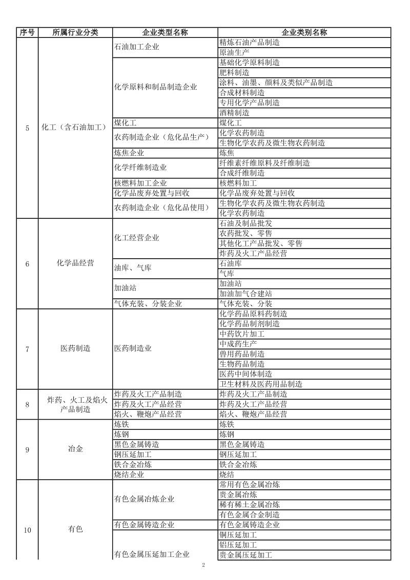 辽宁省生产经营单位隐患排查治理信息统计行业企业分类指南.docx_第3页