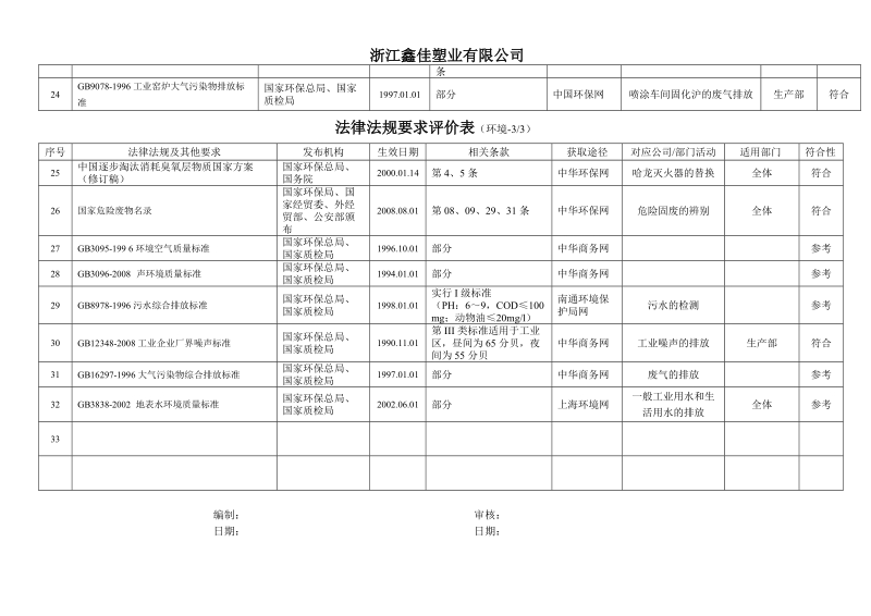 法律法规要求评价表.doc_第3页