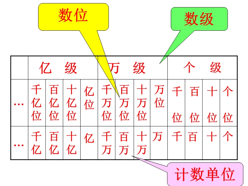 人教版四年级数学上册《大数的认识总复习》ppt课件.ppt_第2页