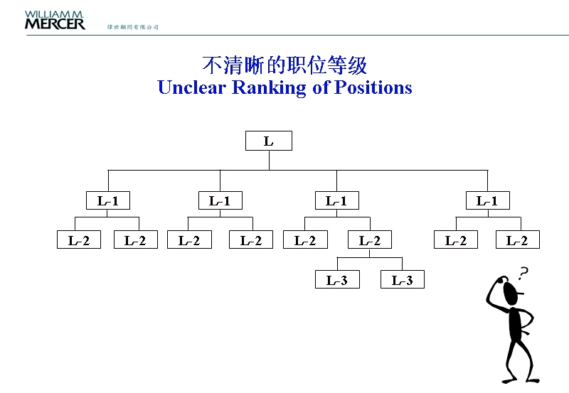 人力资源管理经典实用课件：美世国际职位评估系统.ppt_第2页