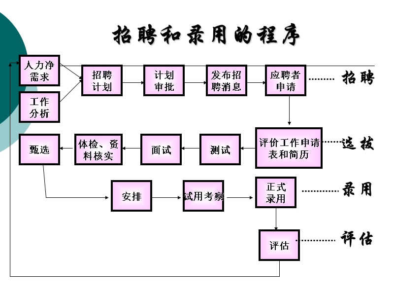 第 六章 人力资源的招聘和录用.ppt_第3页