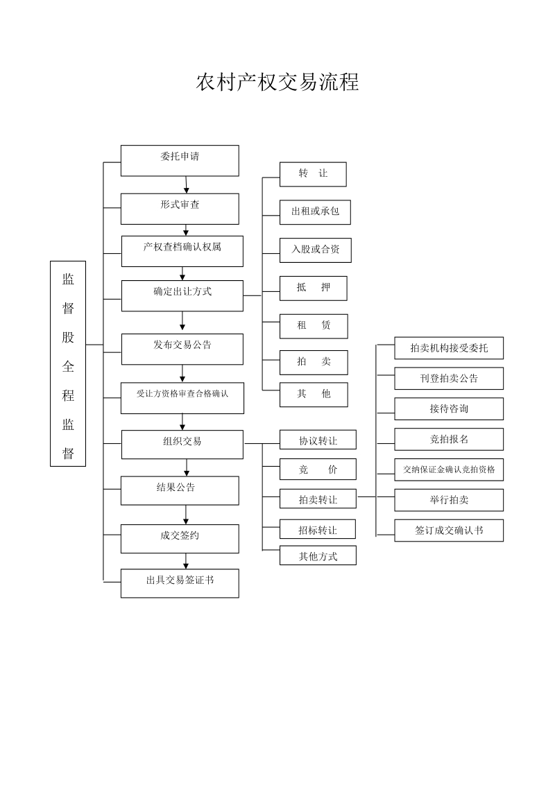 农村产权交易流程.doc_第1页