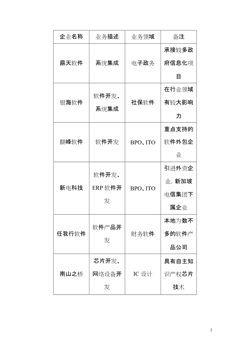 成都地区软件企业人才需求调研材料.doc_第2页