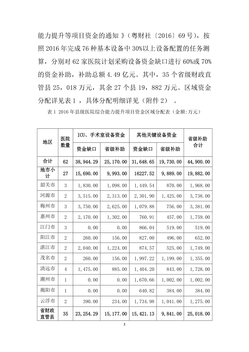 2016年县级公立医院综合能力提升资金绩效评价报告.docx_第3页