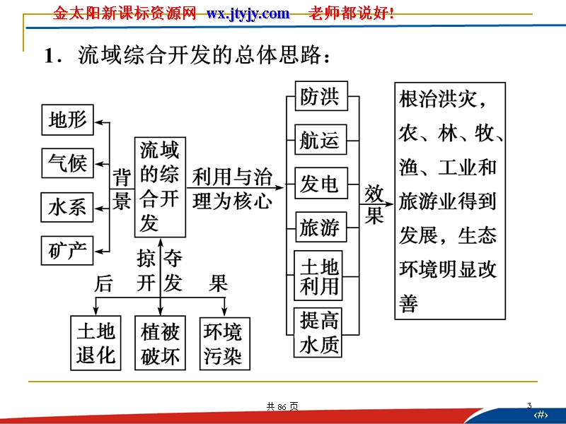 2.2美国田纳西河流域的治理 用课件 2(中图版必修3).ppt_第3页