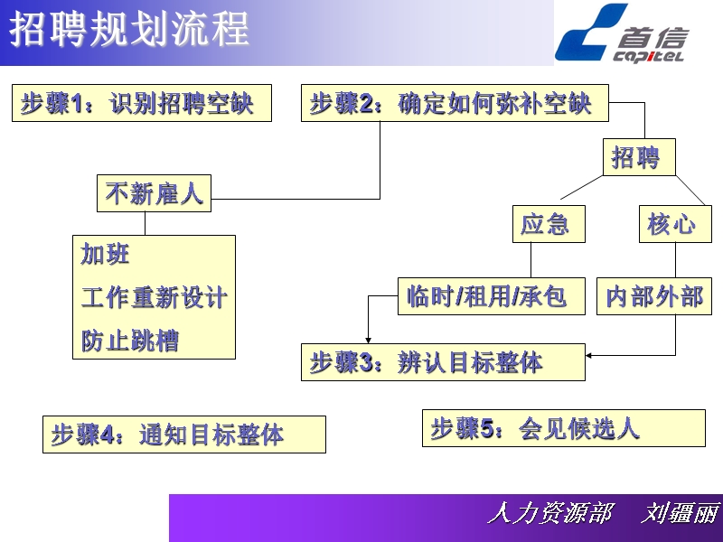 国内某大型电信制造企业的招聘培训教材.ppt_第3页