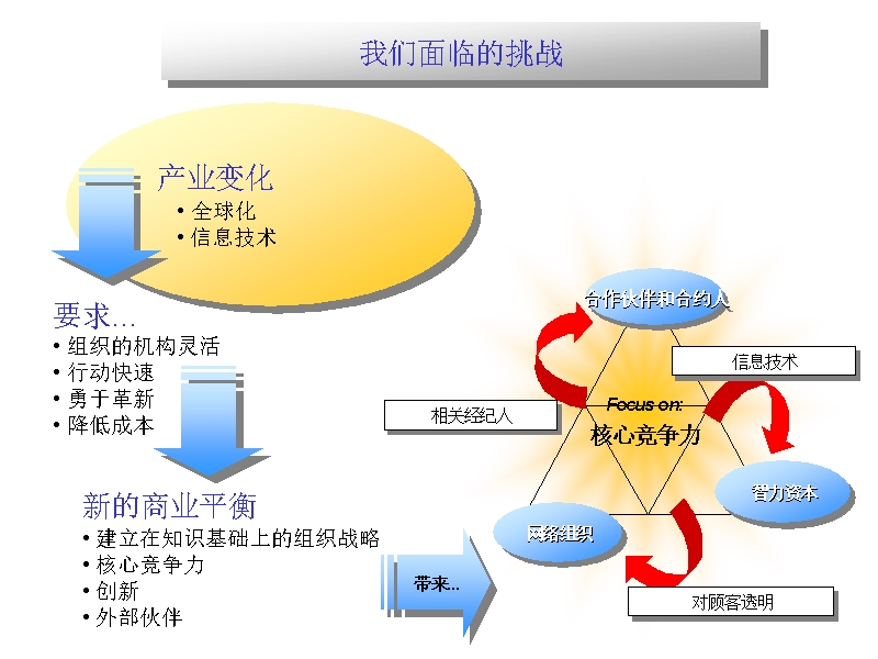 中化石油中心人力资源系列培训之.ppt_第3页