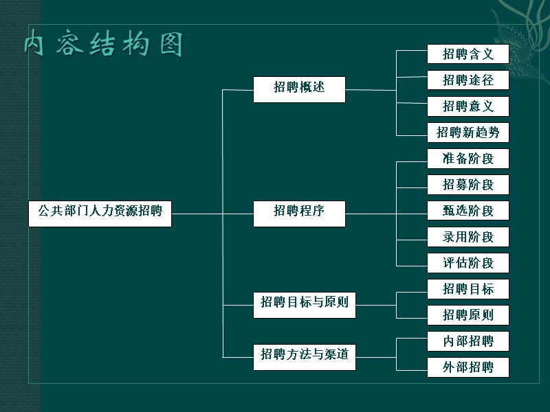 第三讲 公共部门人力资源招聘.ppt_第3页