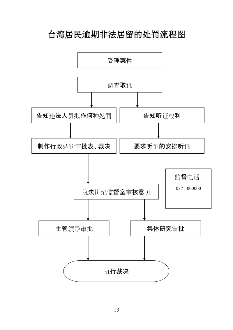 台湾居民逾期非法居留的处罚流程图.doc_第1页